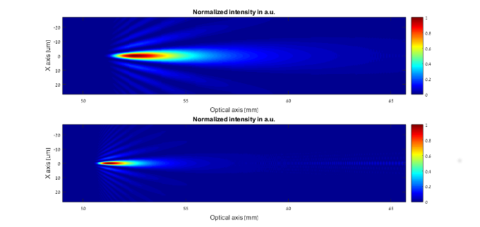 Diffractive Elongated Focus beams comparison