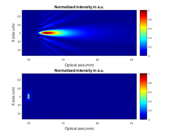 Diffractive Elongated Focus optical axis