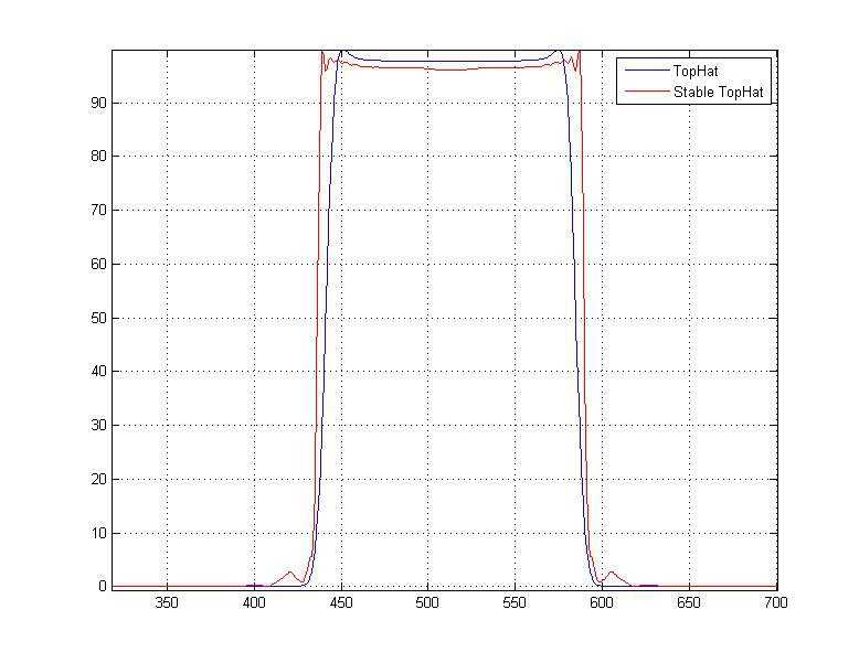 top hat flat top beam shaper comparison with stable top hat