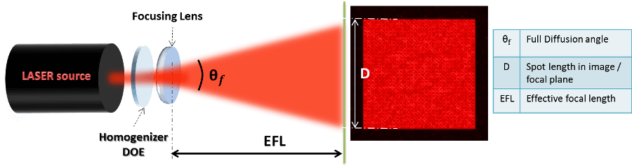 beam shaping - homogenizer diffuser setup