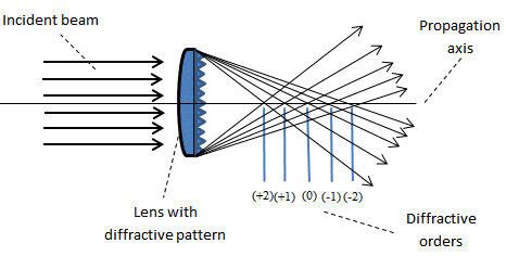 Diffractive Multifocal principle of operation