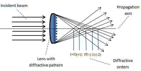 Diffractive Multifocal principle of operation