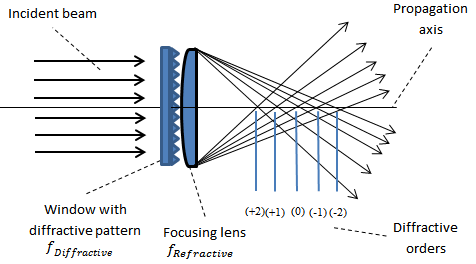 Diffractive Multifocal principle of operation