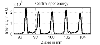 Diffractive Multifocal - spot energy plot