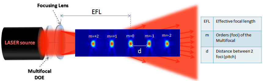 multifocal setup