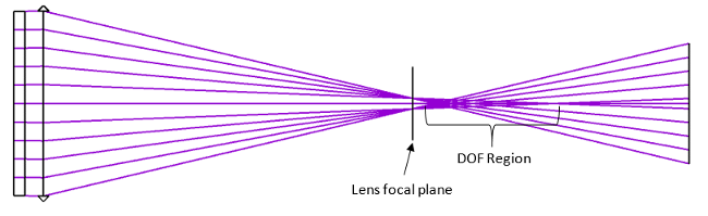 Diffractive Elongated Focus negative