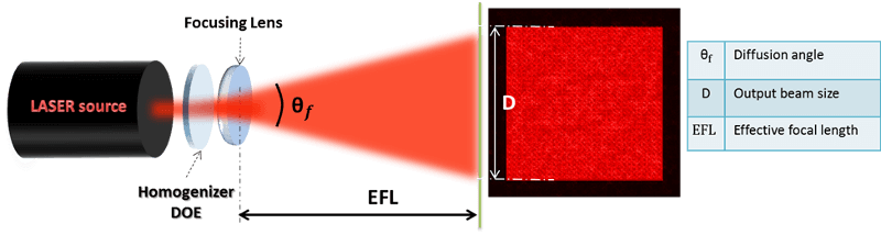 beam shaping - diffuser homogenizer setup