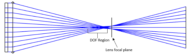 Diffractive Elongated Focus positive