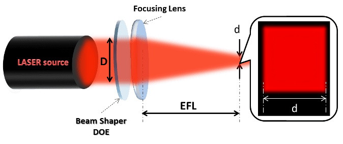 Laser Beam Shaping Overview