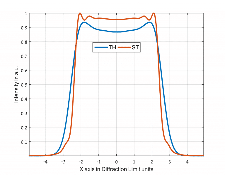 X Axis in diffraction Limit units