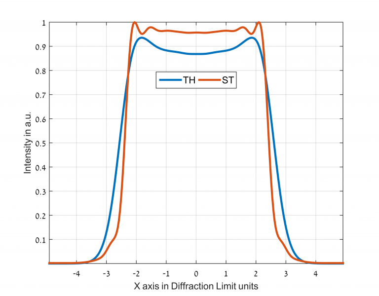 Top-Hat / Flat-Top Beam Shaper application notes - Holo Or