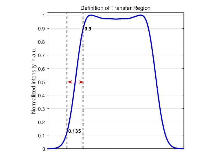 This region is defined in the data sheet of each Top-Hat elements. Its width is defined in mRad. The transfer region is determined by the diffraction limited spot size (DL) and Top hat type . The typical size is one DL for TH, 1/2 DL for ST types.