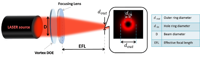 Optical Vortex Phase Plate beam shaping ring generator