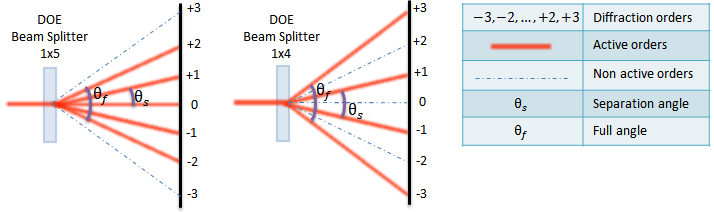 diffractive beam splitter multispot set up