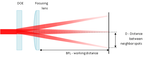 diffractive beam splitter multispot with focusing lens