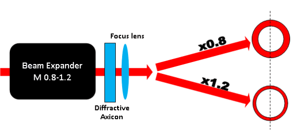 Diffractive Axicon application notes - Advanced Optics