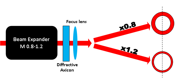 axicon - typical setup