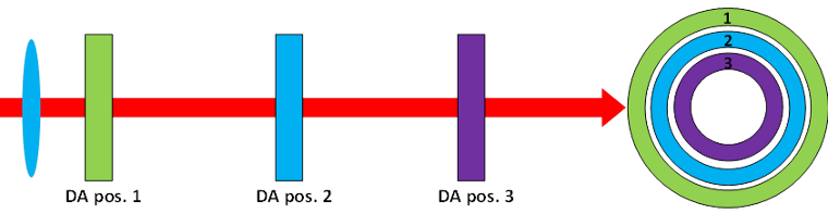 axicon - controlling beam diameter