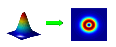 Optical Vortex Phase Plate Gauss to vortex