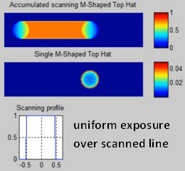 uniform exposer over scanned line