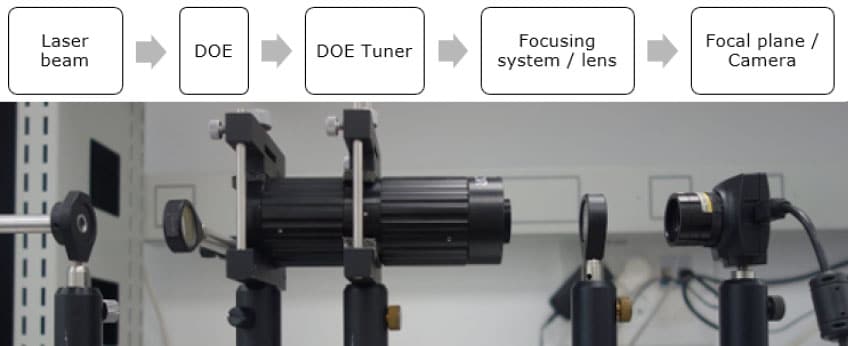 A typical DOE tuner set-up with the DOE placed before the module