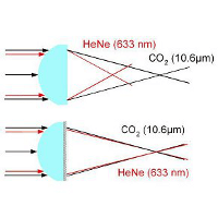 Dual Focus Combiner madical beam combiner