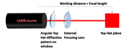 top hat flat top angular beam shaping setup