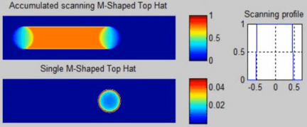 beam shaping M-shaper for scanner application