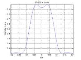 top-hat flat-top beam shaper profile