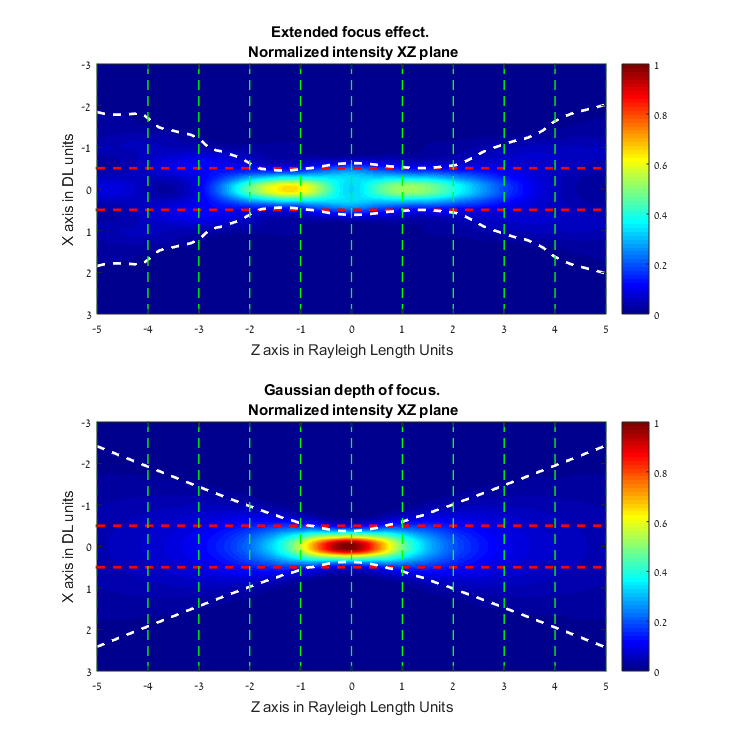 binary elongated focus simulation extended depth of focus