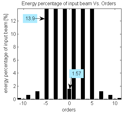 zero order in even number of spots MS