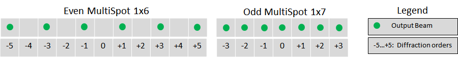 Zero Order configuration