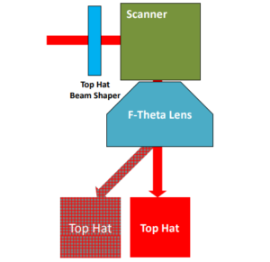 binary beam shaper with F-theta & scanner