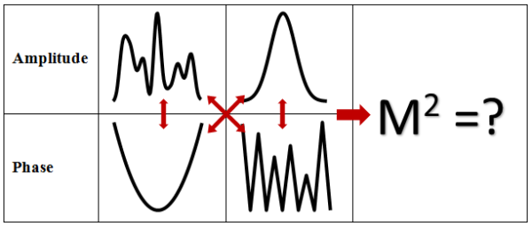 Demonstration of different combinations of laser beam’s amplitude and phase that share the same M2