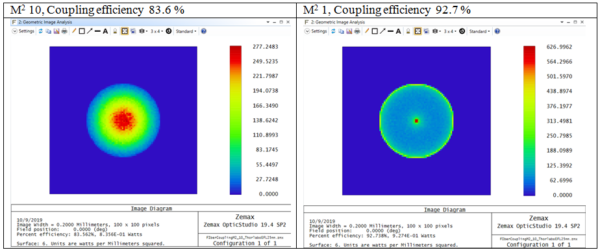 Geometric Image Analysis for spot using scattering effect for evaluation of fiber coupling efficiency by triplet optics. Left