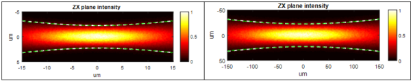 Intensity distribution in ZX plane with using scattering method near waist position. White and green dashed lines show theoret