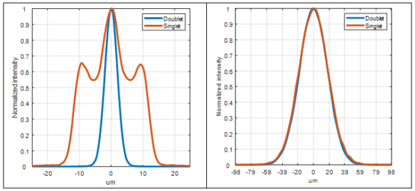 Laser beam intensity profiles of focused beams by doublet and singlet. Left –single mode laser, right – multi-mode laser with