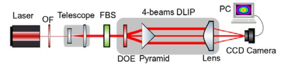 DLIP setup from Reference 1