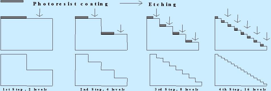 Diffractive Optical Element production process