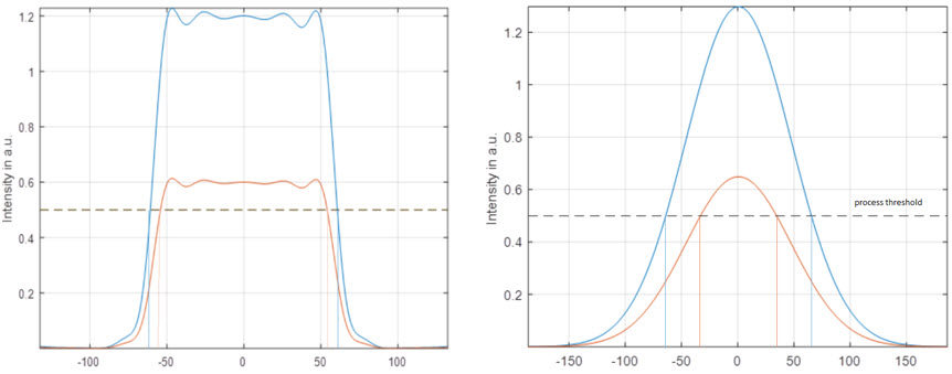 Fig 2: Gaussian beam vs. a Flat top beam effect of halving pulse energy on processed area. In Flat top change is