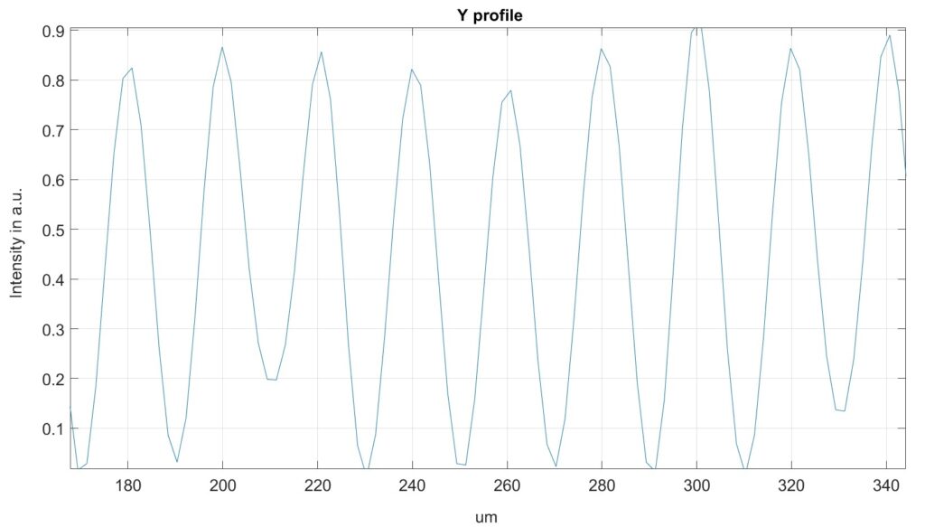 DLITe 51X51 spots - 1D along axis