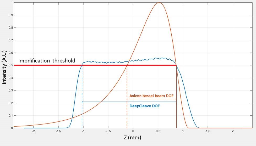 DeepCleave vs. Bessel-like beam with same energy applied to both