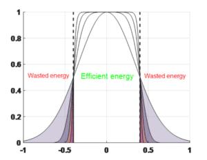 beam shaper top hat energy distribution vs. Gaussian beam energy distribution