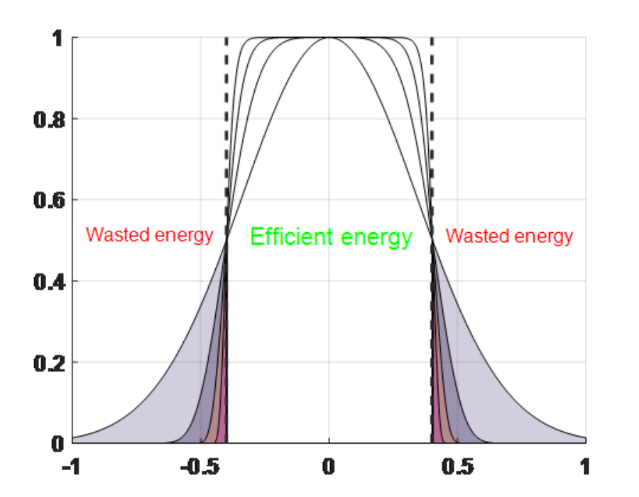 beam shaper top hat energy distribution vs. Gaussian beam energy distribution