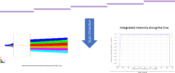 Staircase concept for laser de-bonding line with single custom DOE and an F-theta lens