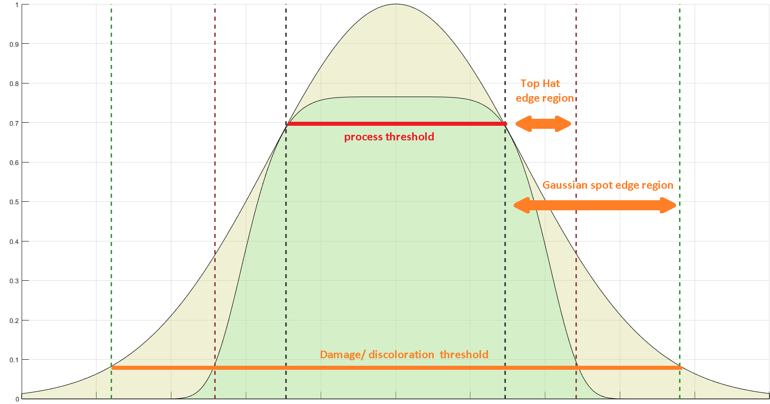 TH Vs gaussian