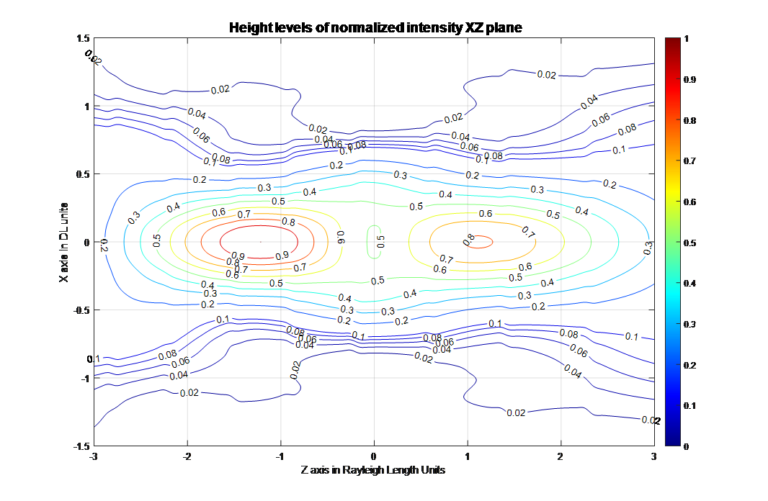 Figure 2. Sidelobes analysis of the Double EF element depicted as height levels.