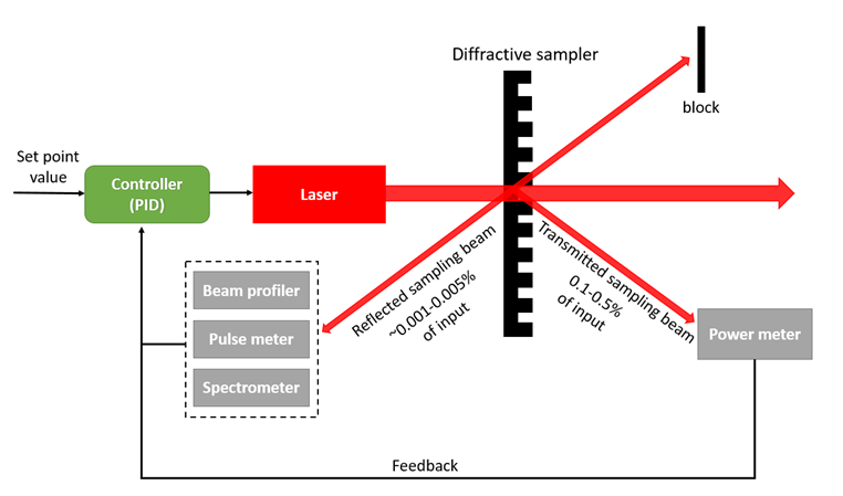 diffractive laser beam sampler