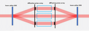 Diffractive optics for coherent beam combining