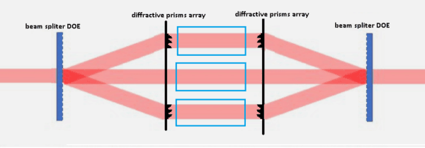 Diffractive optics for coherent beam combining | Holo Or